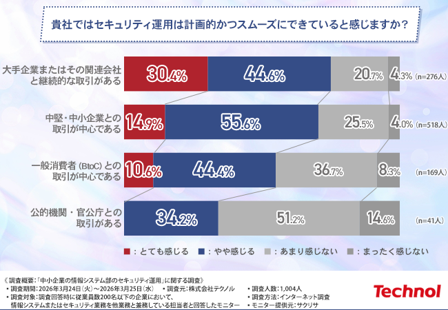【中小企業のセキュリティ実態調査】サプライチェーンの制度開始前に判明した、“スムーズなセキュリティ運用”ができている条件とは？