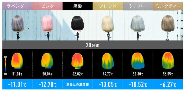 髪色の違いで“体感温度”が変わる？髪の表面温度に最大13.05℃の差があることが判明
