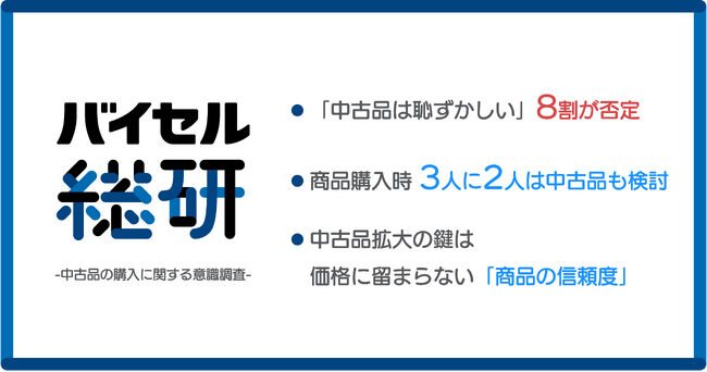 「中古品は恥ずかしい」8割が否定、商品購入時3人に2人が中古品も検討【バイセル総研】