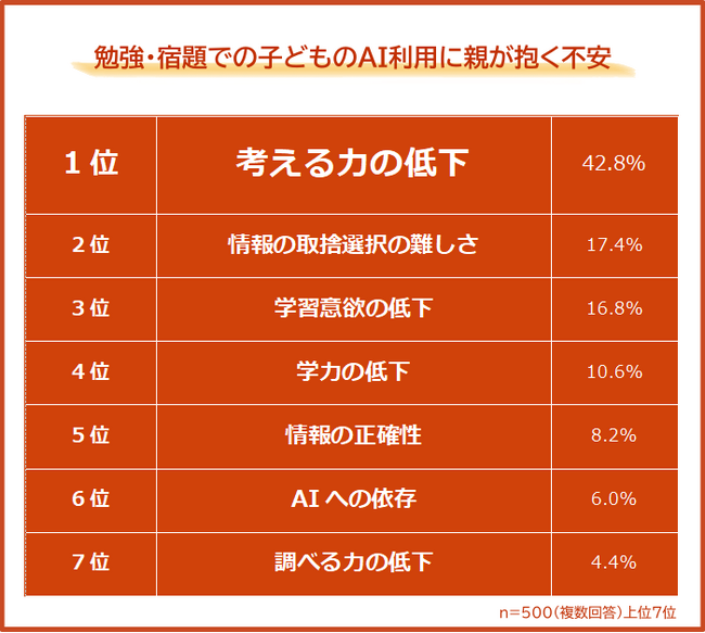 【AIを使った勉強・宿題はあり？｜小中学生の親が抱く不安ランキング】500人アンケート調査