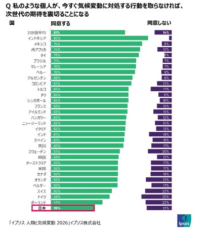 気候変動への当事者意識の低下が顕著に ー イプソス、31か国気候変動に関するグローバル調査2026をアースデイに向けて発表