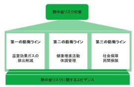 健康・生活習慣と熱中症の関係性