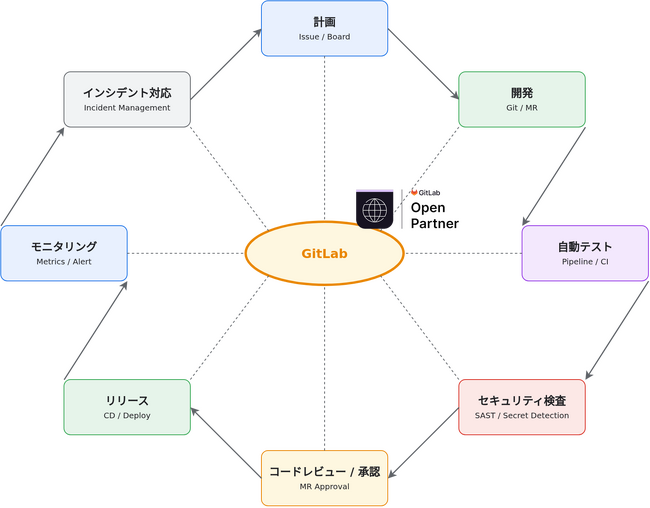 レガシーな開発・運用環境の刷新を支援する「DevOps支援サービス」を提供開始～GitLabを活用し、開発から運用までを一元化し、開発スピードと品質向上を実現～
