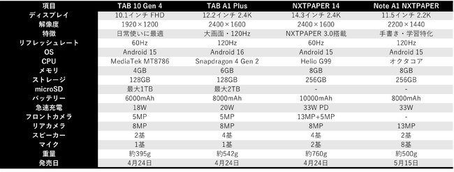 TCL、新型タブレットシリーズとスマートAI電子ノートを発表NXTPAPER搭載プレミアムモデルから、日常使いに最適なエントリーモデルまで幅広く展開