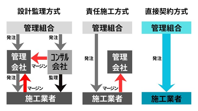 マンション大規模修繕工事に第3の選択肢「直接契約方式」～マンション管理士による無料相談会開催～