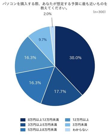 中古パソコン、64.7％が「購入を検討」――価格と整備・クリーニング済みが購入のカギ