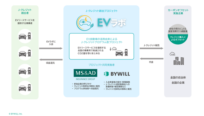 電気自動車導入による脱炭素効果をクレジット化する「EVラボ」、バイウィルと三井住友海上で共同登録が完了