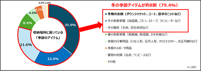 【ハローストレージ調べ】「季節アイテム」の収納に関する調査　収納に困るのは“冬物”が約8割、約3人に2人が整理未着手