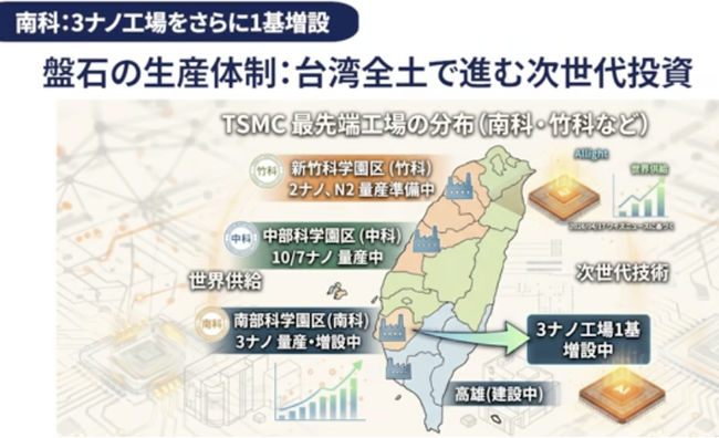 【週刊台湾ビジネスニュース】TSMCが26年に3割増収を見込む！熊本を含むグローバルでの3ナノ生産拡大へ【2026/04/20号】