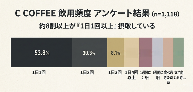 【GW直前調査】 C COFFEE会員1,080名にダイエットに関するアンケートを実施！約4割が「C COFFEE以外に取り入れている」もう1つの習慣は？