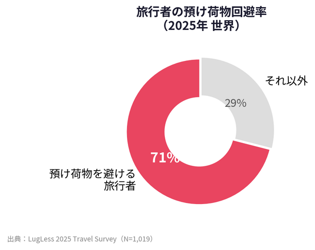 開始8日で目標3,416%達成。ポンプ内蔵の全自動圧縮バッグ「MIGARU」が提案する、