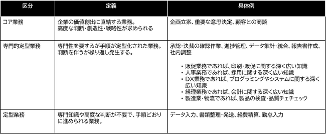 製造・物流業界の業務実態調査経営層、仕組み化志向59.2％も、なお残る属人化とのギャップ75.7%は業務が「特定の人に集中」AI・ DX学習は9割超が必要と認識、“真面目さ”が生産性の壁に
