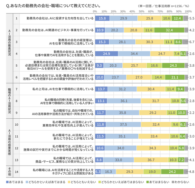 「AI活用が変える職場とマネジメント業務調査」の分析結果を発表