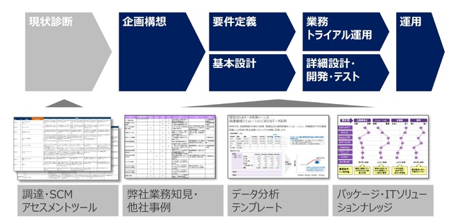 フォーティエンスコンサルティング、「経営貢献に向けた調達・購買業務のデータ活用高度化支援」を提供開始