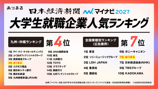 約1万人規模企業と“約135倍差”、従業員74名の「あつまる」が上位ランクイン※マイナビ・日経 2027年卒大学生就職企業人気ランキング