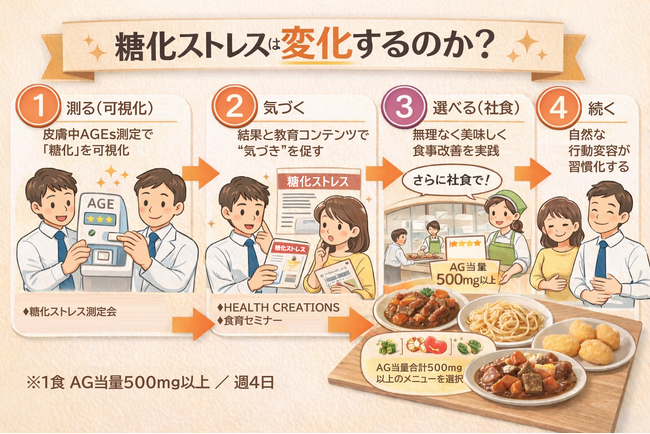 社食で“糖化ストレス”は変わるのか？-職場での8週間介入により健康指標の変化を確認-