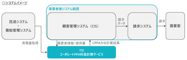 TIS、電力小売事業者向けにコーポレートPPAの料金計算サービスを開始