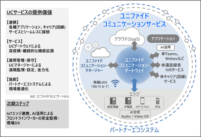 ユニファイドコミュニケーション・ゲートウェイを中核とした、柔軟で拡張性の高いユニファイドコミュニケーションサービスを販売開始
