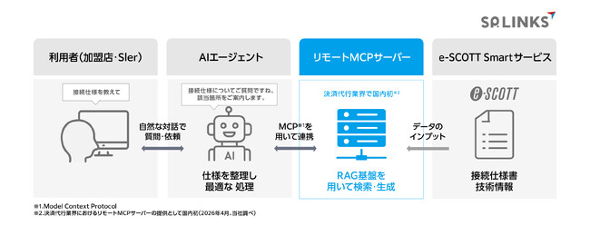 SP.LINKS、決済代行業界として国内初※「e‑SCOTT Smart」リモートMCPサーバーを提供開始