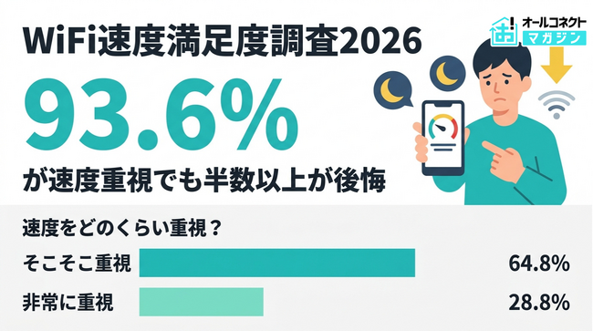 【WiFi速度満足度調査】93.6％が速度重視なのに54.4％が後悔…夜間の速度低下が最大の不満に