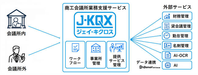 ＳＯＬＮＥＴ、商工会議所向け業務支援クラウドサービスＪ-ＫＱＸ(ジェイ・キクロス)を販売開始