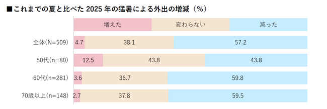 【猛暑に関する調査】2025年猛暑で外出控えが6割。約3人に1人が旅行・お出かけを取りやめ夏のイメージは6～9月の4か月に拡大し、83％が不調を実感。