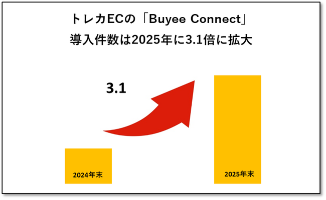 Buyee Connect、トレカ専門ECサイトへの導入件数が1年間で3.1倍に伸長