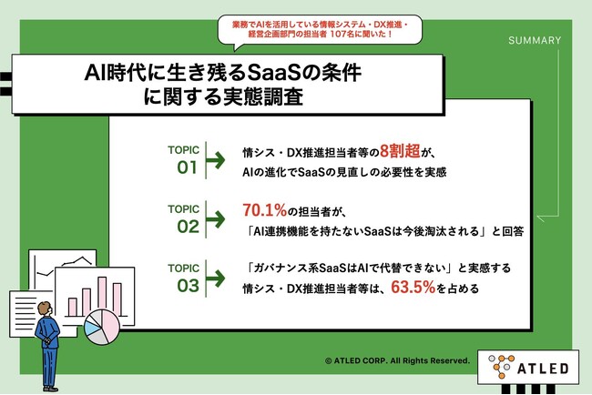 【AI時代のSaaS生存調査】8割超が「AIの進化でSaaSの見直しの必要性を実感」一方で「ガバナンス系SaaSはAIでは代替できない」と6割以上が認識