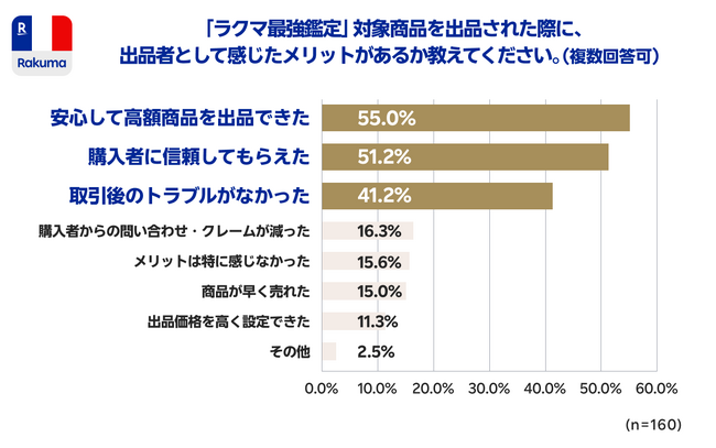「楽天ラクマ」、商品の検品ができる「ラクマ最強鑑定」に関する意識調査結果を発表