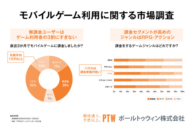 スマホゲームの課金経験86.8%、直近3か月内課金64.7%～ポールトゥウィンの「モバイルゲーム利用実態調査」でヘビーユーザーの複数タイトル横断の利用実態が明らかに～