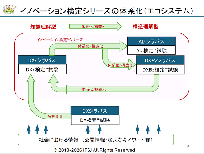 「知っている」から「描ける」へ　『イノベーション検定(TM)シリーズ』を発表
