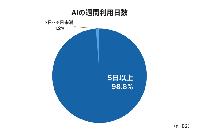 社員の約99%が「毎日AIを活用」！約6割が業務時間50%以上の短縮を実現