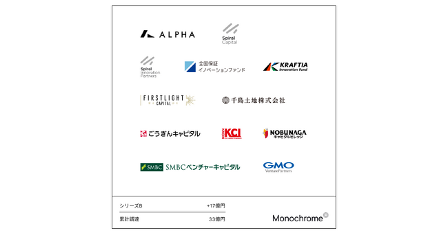 モノクローム、シリーズB資金調達を実施