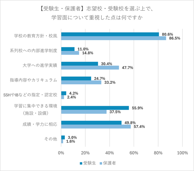 中学受験の学校選び　親も子も「教育方針・在校生の雰囲気」を重視　志望校・併願校の選択は子ども主体で