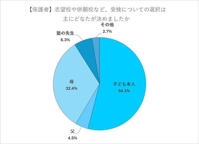志望校や併願校「主に子どもが決めた」5割超　公立一貫受検に関する選択は「子ども主体」が過半数