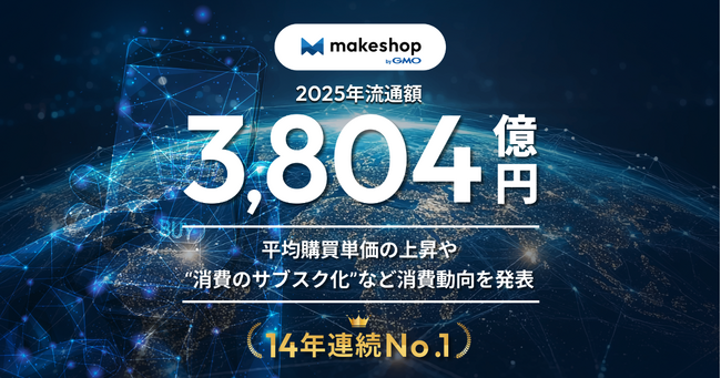 GMOメイクショップ「makeshop byGMO」、国内のEC構築SaaS業界で、14年連続の年間流通額No.1を達成。あわせて3,804億円の購買データが示す消費動向を発表