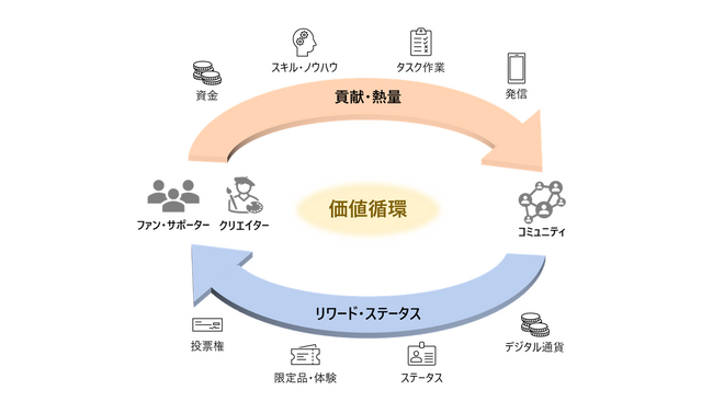 ディーカレットDCPとビジュアルボイス、ブロックチェーン技術を活用した「価値循環型コミュニティ」（DAO）の実証実験を開始