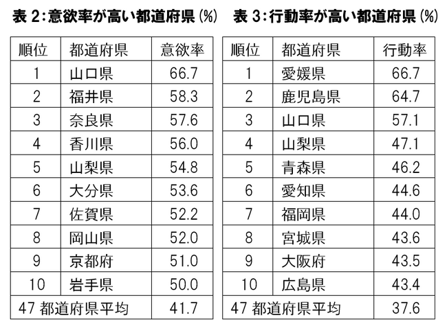 恋人探しや婚活に熱心な県は？