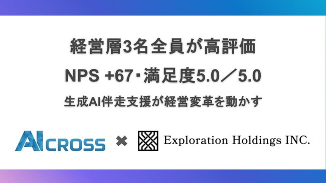 Exploration Holdings経営層への生成AI伴走支援でコンサル費用超えのROIを実証。年換算約450～650時間の業務削減へ
