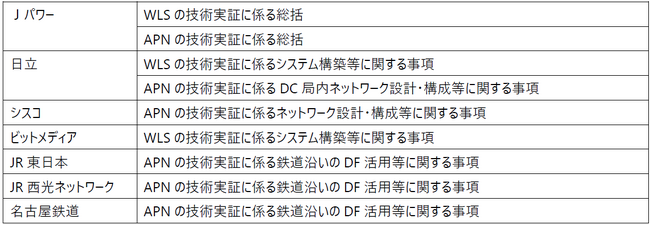 分散型AIデータセンターの一体運用をめざし、ワークロードシフト及び広域光ネットワーク技術の共同検討に合意