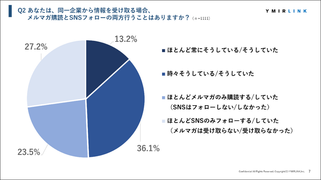 49.3%が「同一企業のメルマガとSNSを同時にチェックした経験あり」、20代で割合が最大に　～ユミルリンクが実態調査を公開～