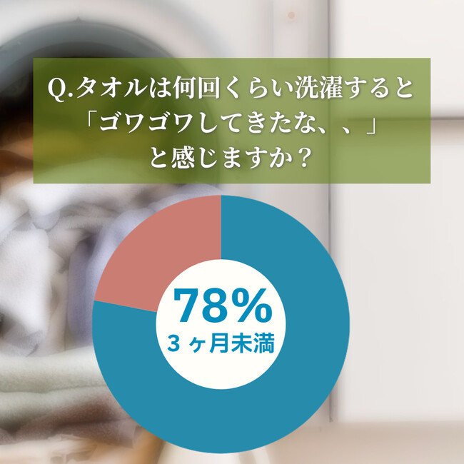 日本タオル発祥の地「大阪・泉州」「ろ七タオル」感謝の気持ち、1年後もそのままに。母の日・父の日に贈る「1年以上使える」最高級タオルギフトBOXが4月22日より数量限定で発売開始