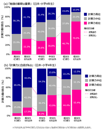 家庭背景による計算力の差、子どもの基礎学力の価値観で縮小する可能性―「勉強の基礎は重要」や「計算力に自信」で―６か国国際調査から