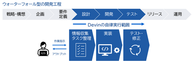世界初の完全自律型AIソフトウェアエンジニア「Devin」を提供開始