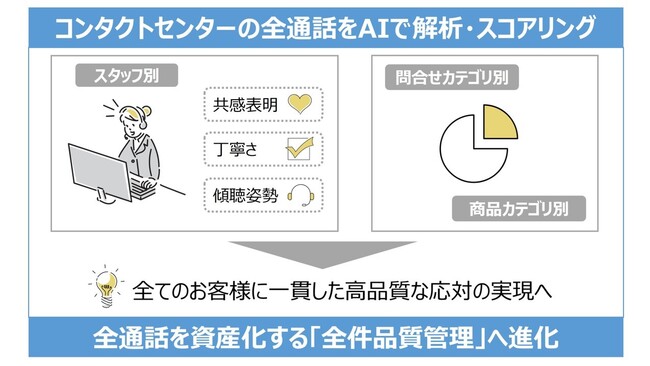 カウネット、更なるCX向上を目指し、コンタクトセンターの「全通話」をAIで解析・スコアリングする仕組みを構築