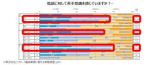 20～30代の約7割が「電話が苦手」探偵業界初、Google検索から“そのまま相談予約”を実現