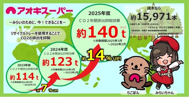 ― 未来の地球のために、今！できることを ―使用済み食品トレーの回収量増加により、CO2の年間排出抑制効果が前年比約14％ＵＰ！