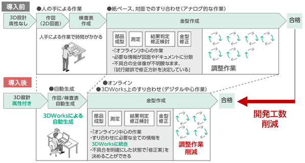 開発と生産部門の“すり合わせ”を効率化し、開発期間の短縮とコスト削減に貢献