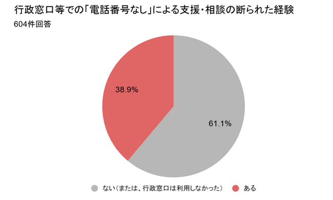 スマホがないと働けない？ 連絡先なしで応募した408人、結果は「採用ゼロ」