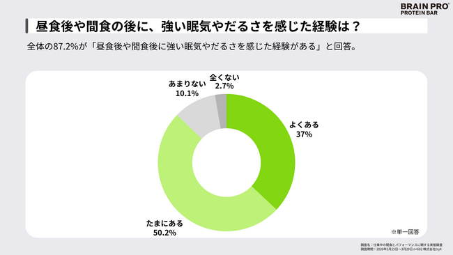 【独自調査】9割のビジネスパーソンが昼食・間食後に「強い眠気」を実感。”魔の14時”を乗り切るコンディショニング・プロテインバー「BRAIN PRO」が5月新発売。